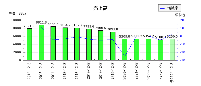 日本パワーファスニングの通期の売上高推移