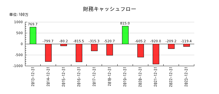 日本パワーファスニングの財務キャッシュフロー推移