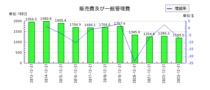 日本パワーファスニングの販売費及び一般管理費の推移