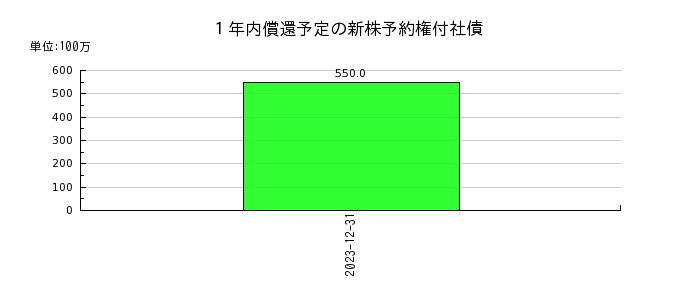 日本パワーファスニングの１年内償還予定の新株予約権付社債の推移