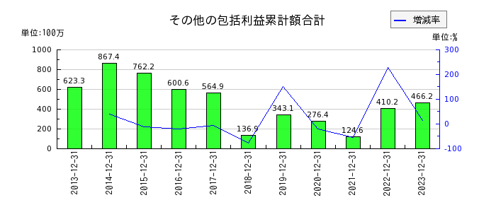 日本パワーファスニングのその他の包括利益累計額合計の推移