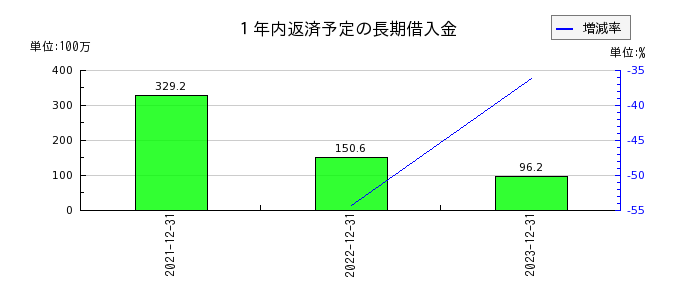 日本パワーファスニングの１年内返済予定の長期借入金の推移