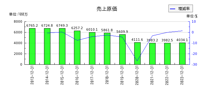 日本パワーファスニングの売上原価の推移