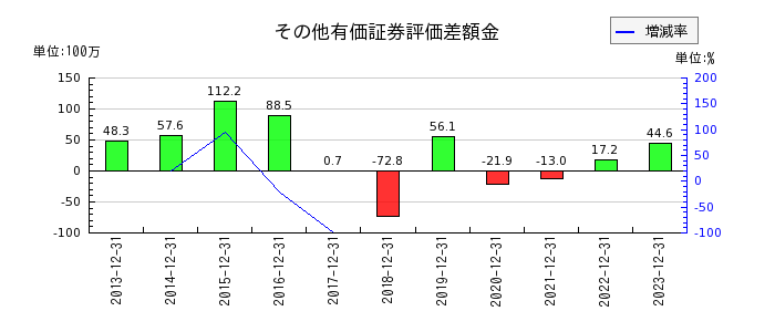 日本パワーファスニングのその他有価証券評価差額金の推移