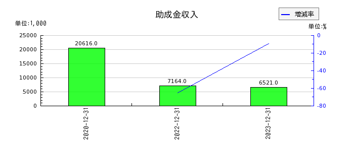 日本パワーファスニングの助成金収入の推移
