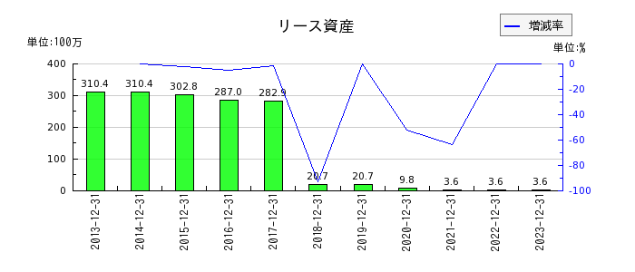 日本パワーファスニングのリース資産の推移