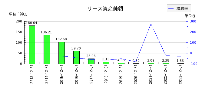 日本パワーファスニングのリース資産純額の推移