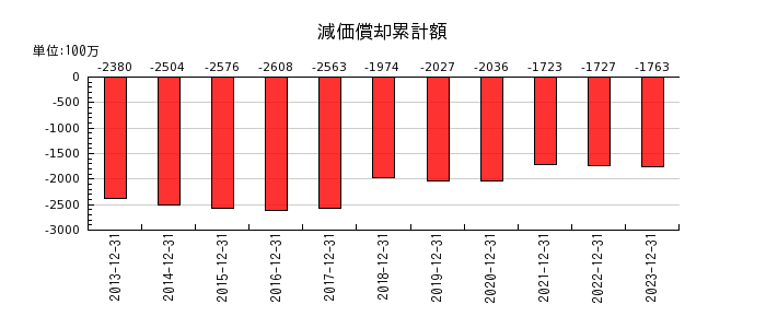 日本パワーファスニングの減価償却累計額の推移