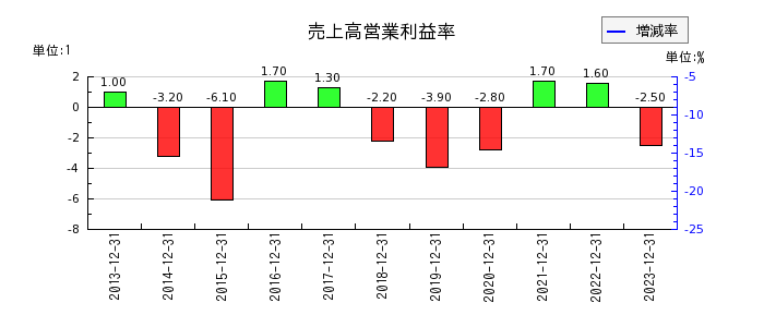 日本パワーファスニングの売上高営業利益率の推移