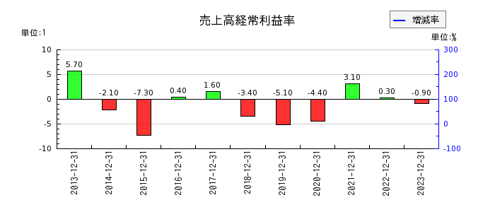 日本パワーファスニングの売上高経常利益率の推移