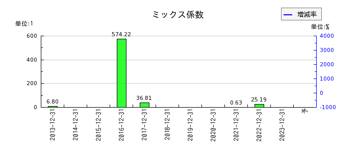 日本パワーファスニングのミックス係数の推移