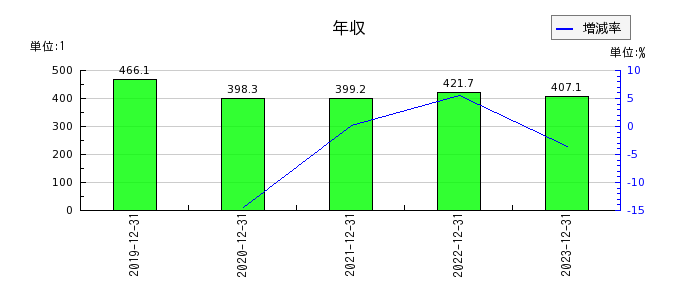 日本パワーファスニングの年収の推移