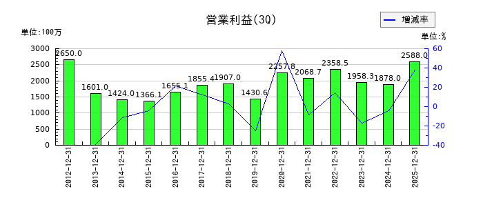 ダイニチ工業の第3四半期の営業利益推移