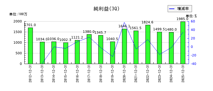 ダイニチ工業の第3四半期の純利益推移