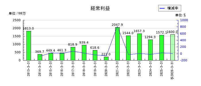 ダイニチ工業の通期の経常利益推移