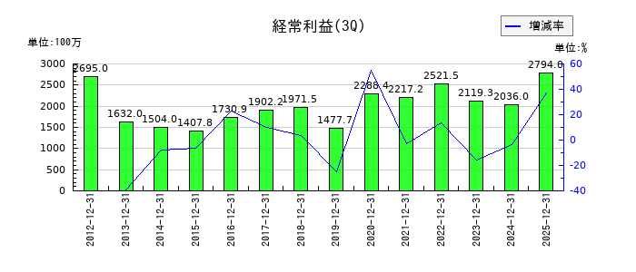 ダイニチ工業の第3四半期の経常利益推移
