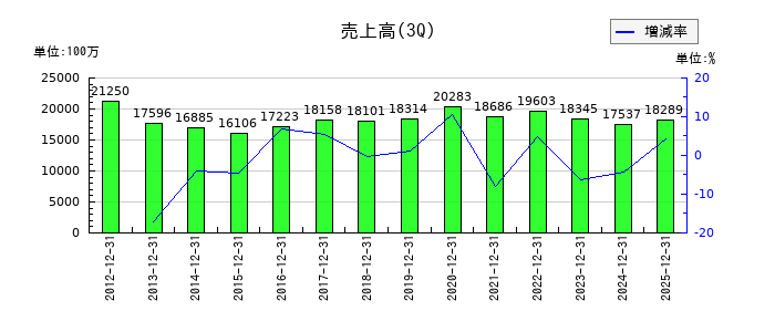 ダイニチ工業の第3四半期の売上高推移