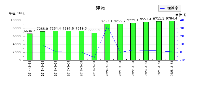ダイニチ工業の建物の推移