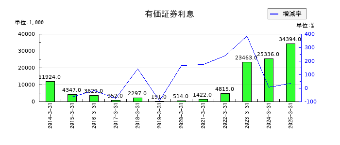 ダイニチ工業の有価証券利息の推移