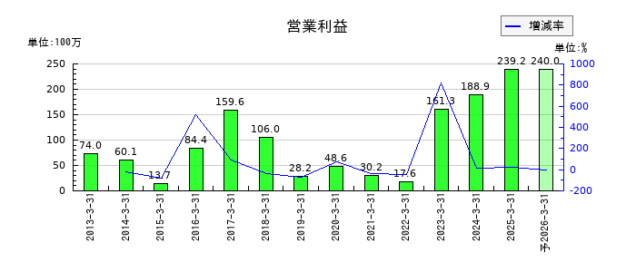 アマテイの通期の営業利益推移