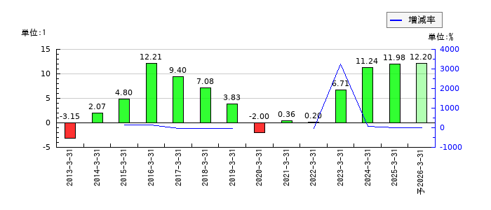 アマテイのEPS(一株当たりの利益)推移