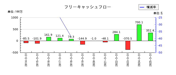 アマテイのフリーキャッシュフロー推移