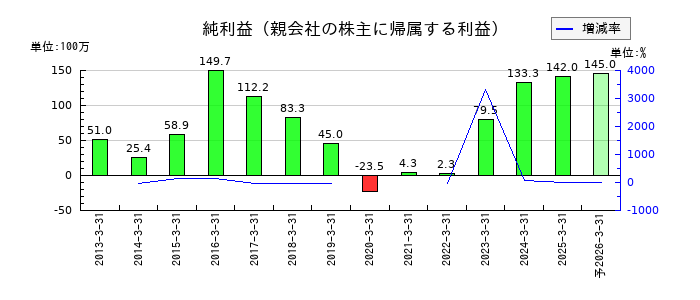 アマテイの通期の純利益推移