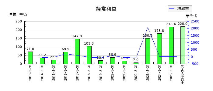 アマテイの通期の経常利益推移