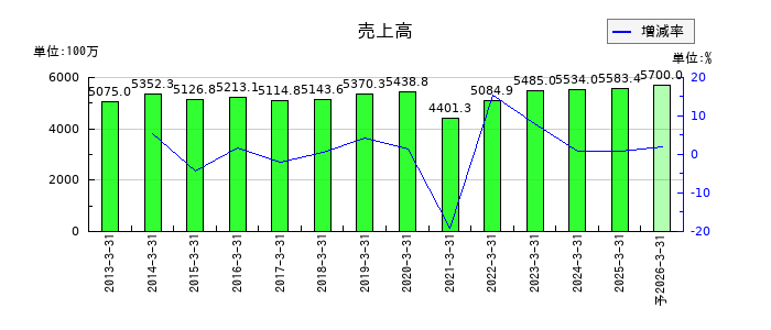 アマテイの通期の売上高推移