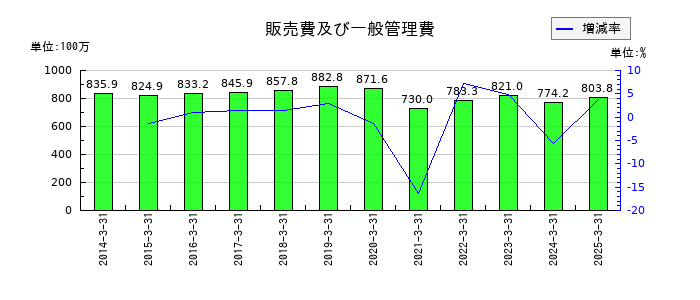 アマテイの販売費及び一般管理費の推移