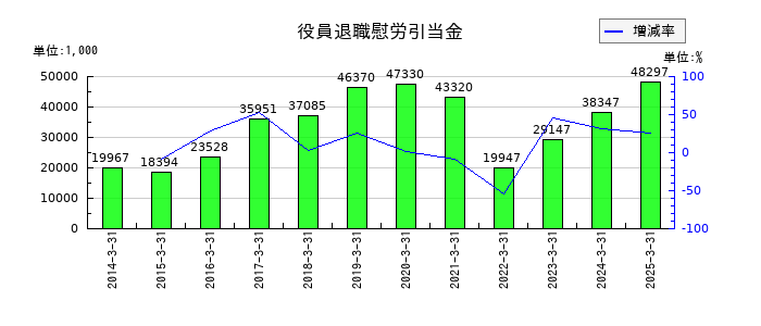 アマテイの役員退職慰労引当金の推移