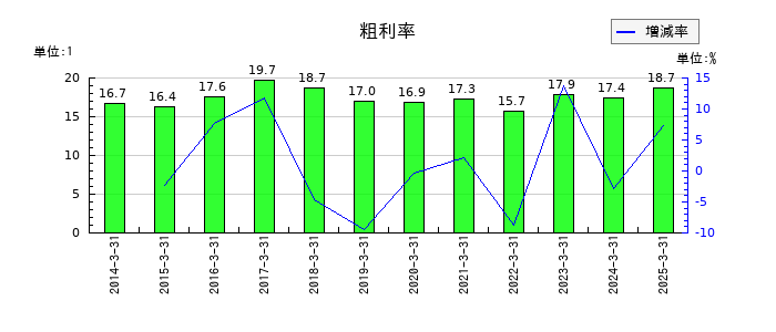 アマテイの粗利率の推移