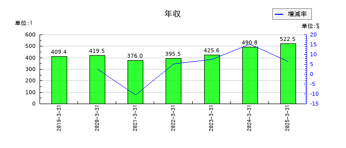 アマテイの年収の推移