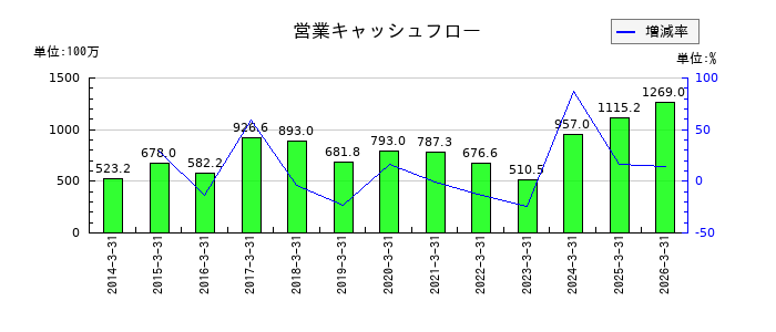 ワイズホールディングスの営業キャッシュフロー推移