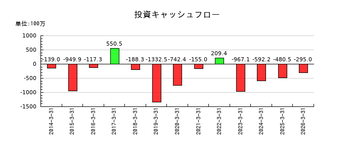 ワイズホールディングスの投資キャッシュフロー推移