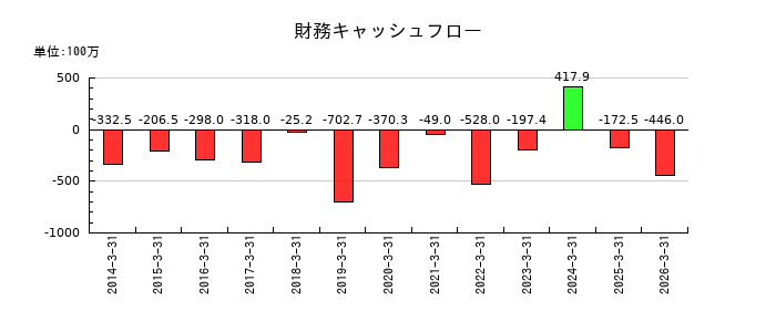 ワイズホールディングスの財務キャッシュフロー推移