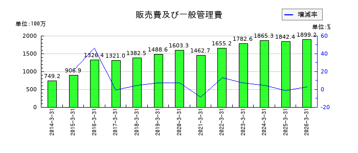 ワイズホールディングスの販売費及び一般管理費の推移
