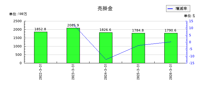 ワイズホールディングスの売掛金の推移