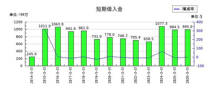 ワイズホールディングスの短期借入金の推移