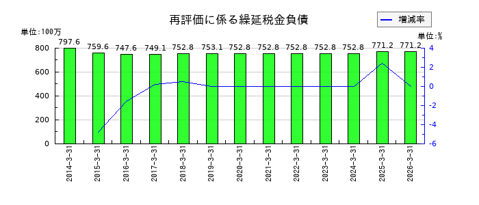 ワイズホールディングスの再評価に係る繰延税金負債の推移