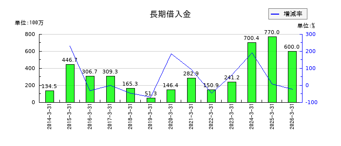 ワイズホールディングスの長期借入金の推移