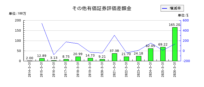ワイズホールディングスのその他有価証券評価差額金の推移