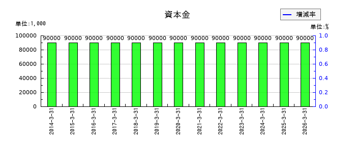 ワイズホールディングスの資本金の推移