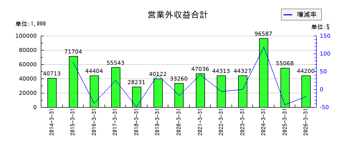 ワイズホールディングスの営業外収益合計の推移
