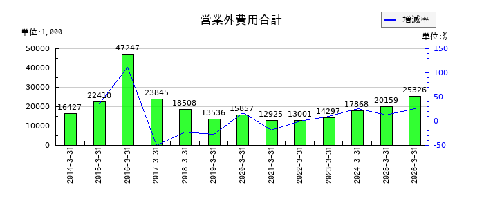 ワイズホールディングスの営業外費用合計の推移