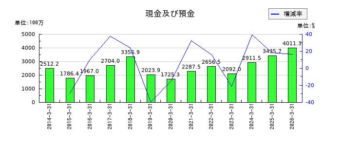 ワイズホールディングスの現金及び預金の推移
