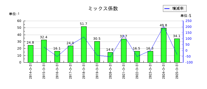 ワイズホールディングスのミックス係数の推移