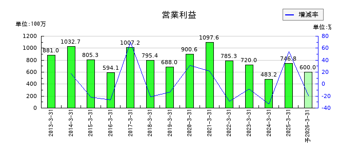 トーソーの通期の営業利益推移