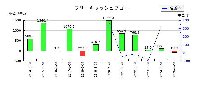 トーソーのフリーキャッシュフロー推移