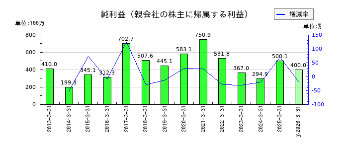 トーソーの通期の純利益推移